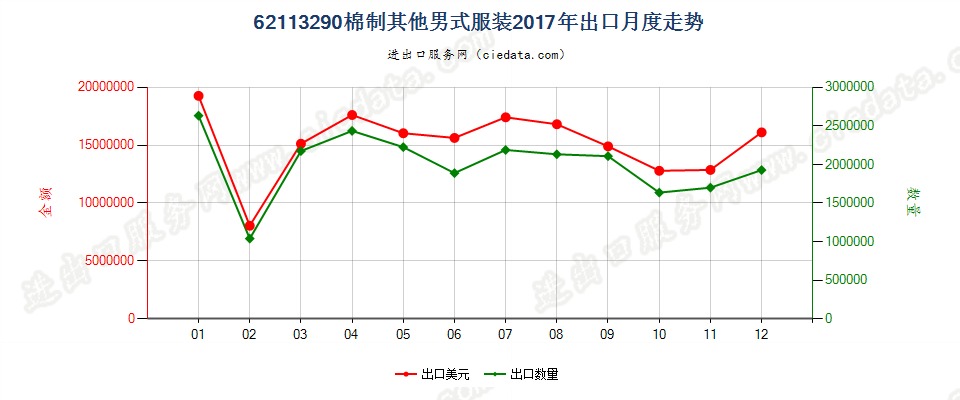 62113290棉制其他男式服装出口2017年月度走势图