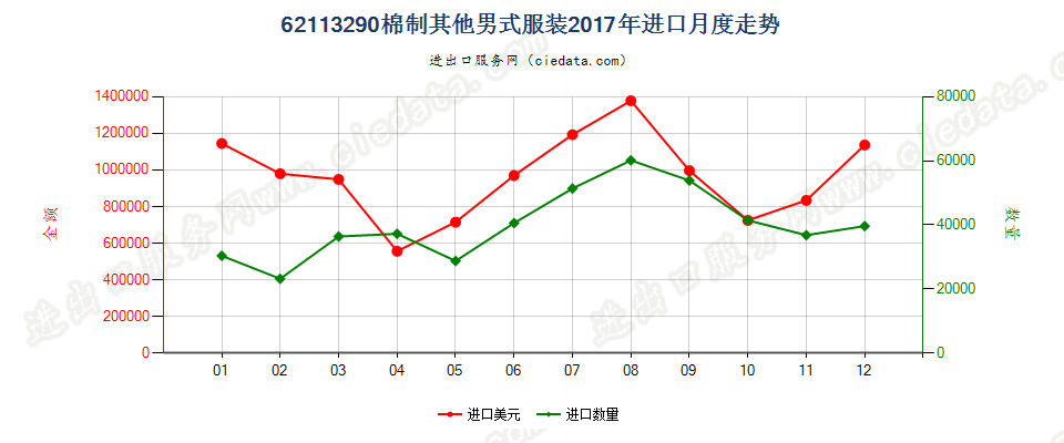 62113290棉制其他男式服装进口2017年月度走势图