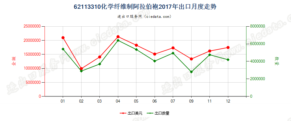 62113310化学纤维制阿拉伯袍出口2017年月度走势图