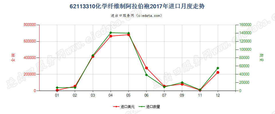 62113310化学纤维制阿拉伯袍进口2017年月度走势图