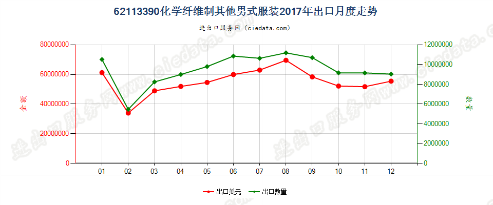 62113390化学纤维制其他男式服装出口2017年月度走势图