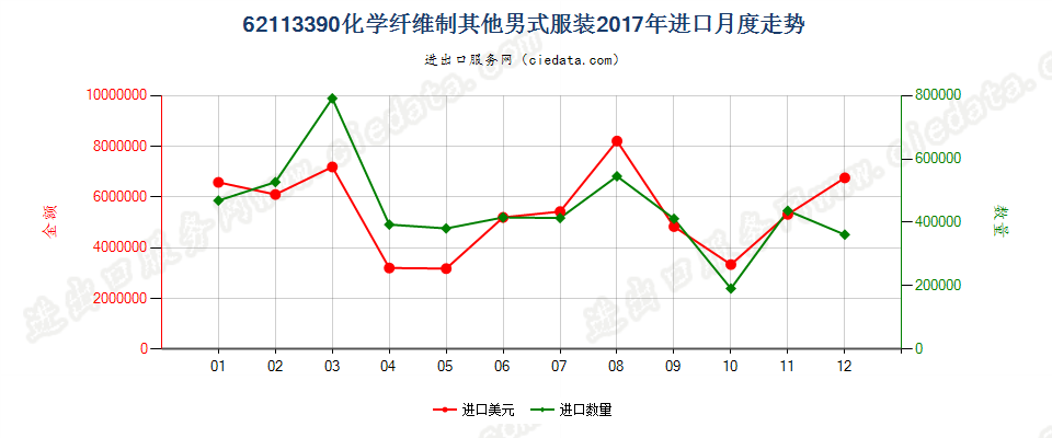 62113390化学纤维制其他男式服装进口2017年月度走势图