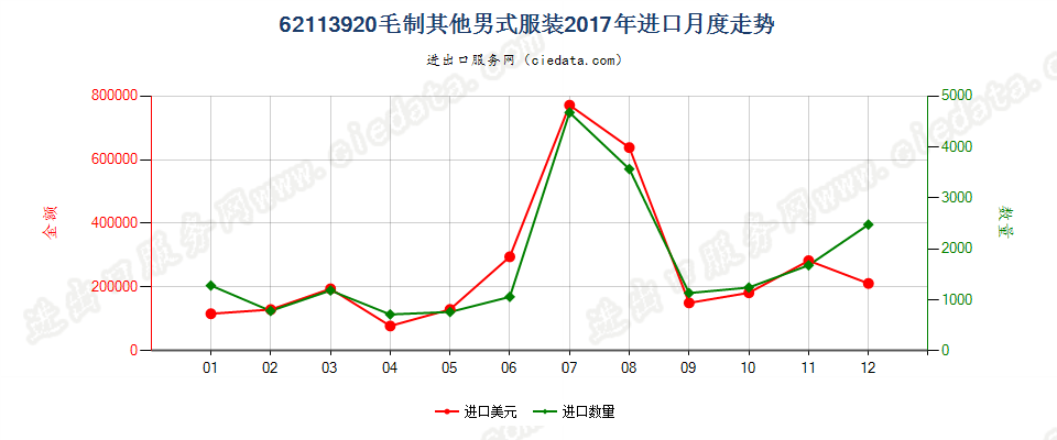 62113920毛制其他男式服装进口2017年月度走势图