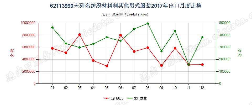 62113990未列名纺织材料制其他男式服装出口2017年月度走势图