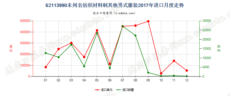 62113990未列名纺织材料制其他男式服装进口2017年月度走势图