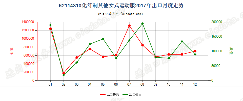 62114310化纤制其他女式运动服出口2017年月度走势图