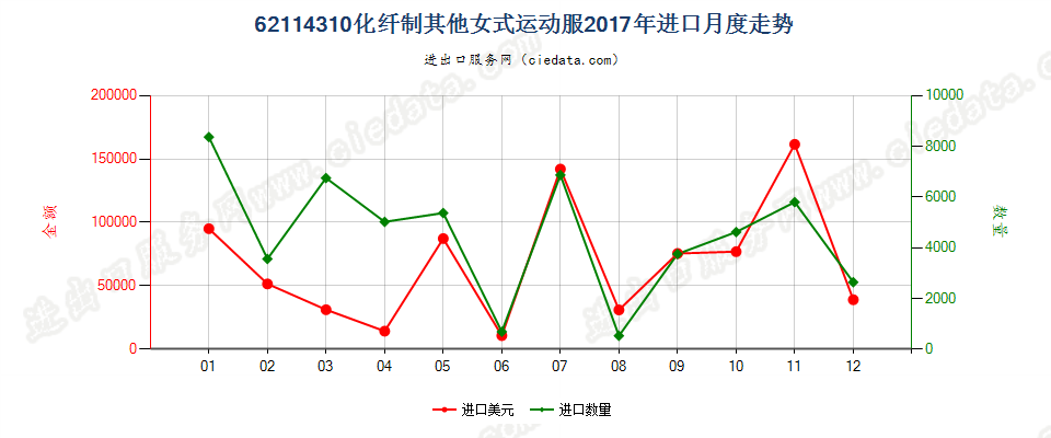 62114310化纤制其他女式运动服进口2017年月度走势图