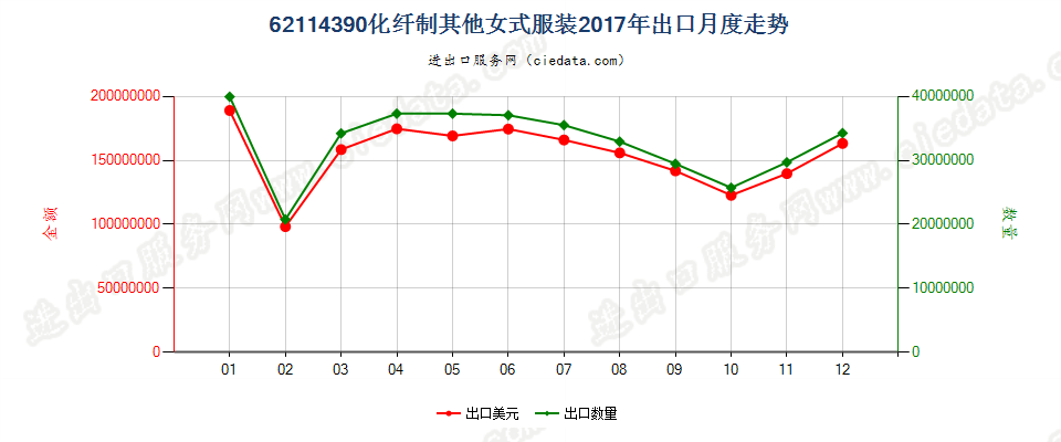 62114390化纤制其他女式服装出口2017年月度走势图