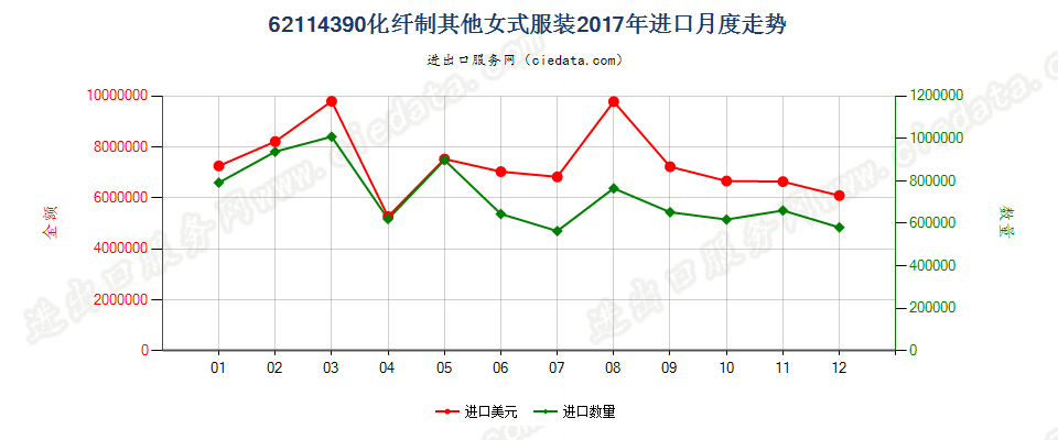 62114390化纤制其他女式服装进口2017年月度走势图