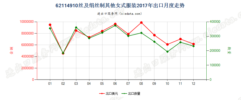 62114910丝及绢丝制其他女式服装出口2017年月度走势图