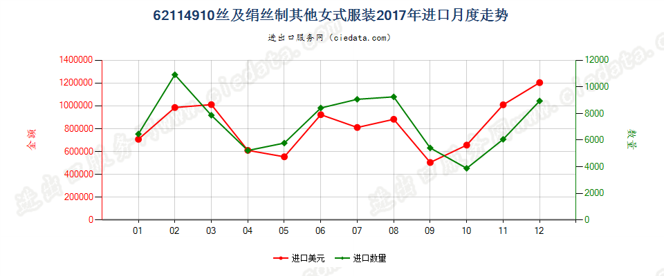 62114910丝及绢丝制其他女式服装进口2017年月度走势图