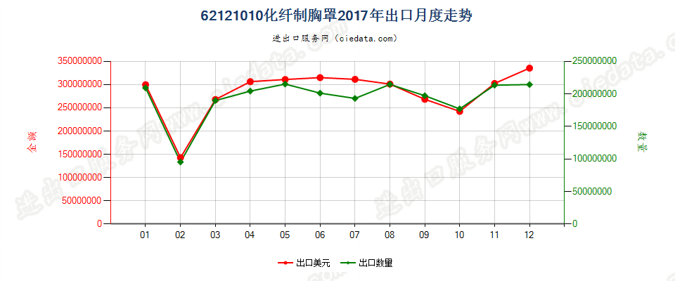 62121010化纤制胸罩出口2017年月度走势图