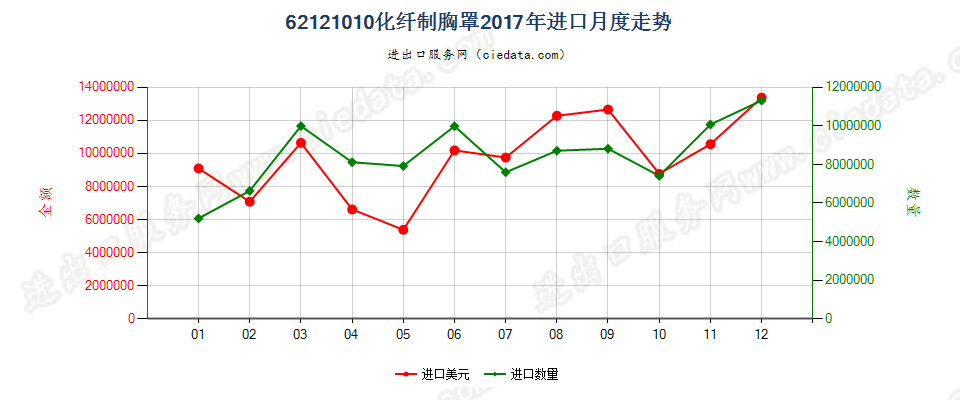 62121010化纤制胸罩进口2017年月度走势图