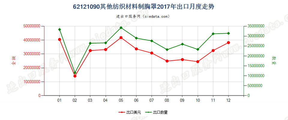 62121090其他纺织材料制胸罩出口2017年月度走势图