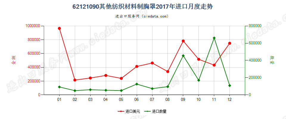 62121090其他纺织材料制胸罩进口2017年月度走势图