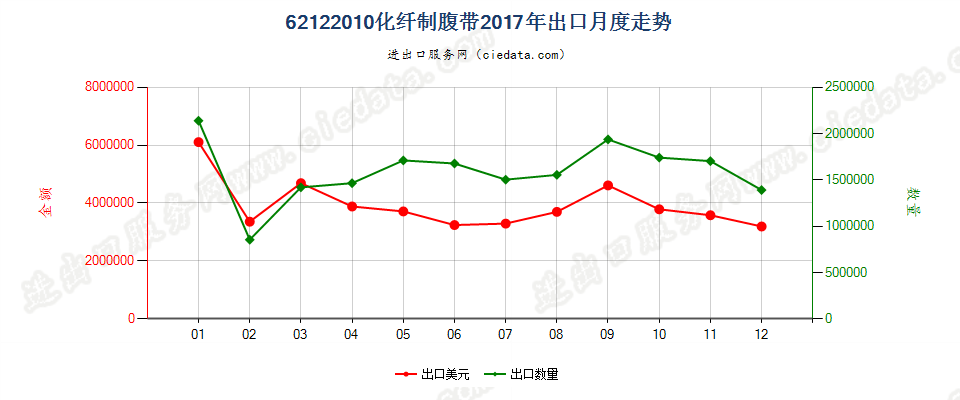 62122010化纤制腹带出口2017年月度走势图