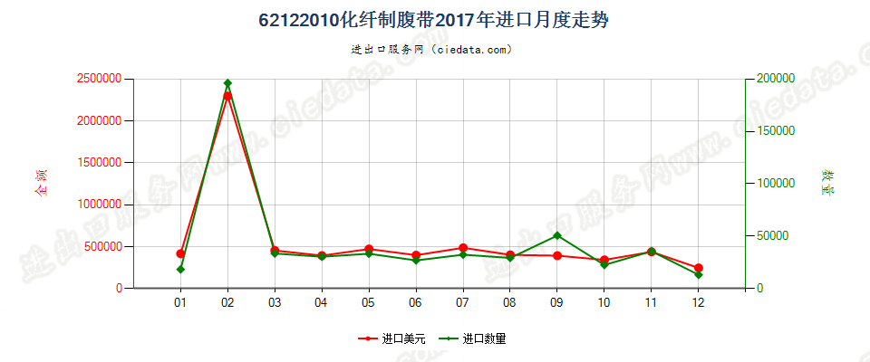 62122010化纤制腹带进口2017年月度走势图