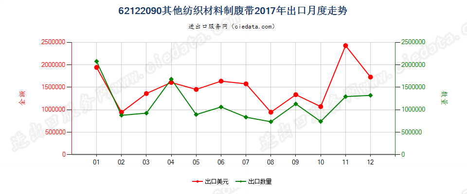 62122090其他纺织材料制腹带出口2017年月度走势图