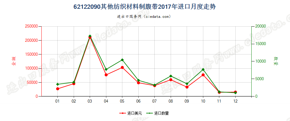 62122090其他纺织材料制腹带进口2017年月度走势图