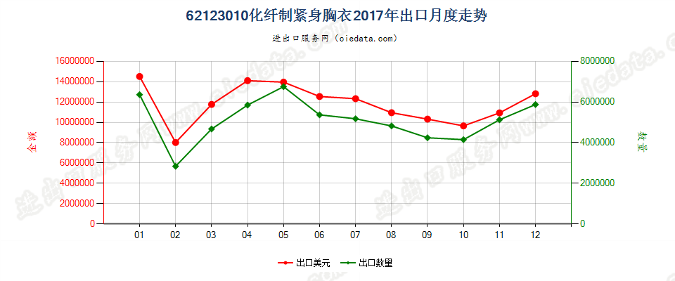 62123010化纤制紧身胸衣出口2017年月度走势图