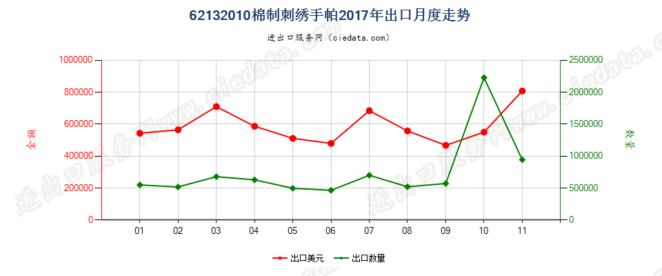 62132010棉制刺绣手帕出口2017年月度走势图