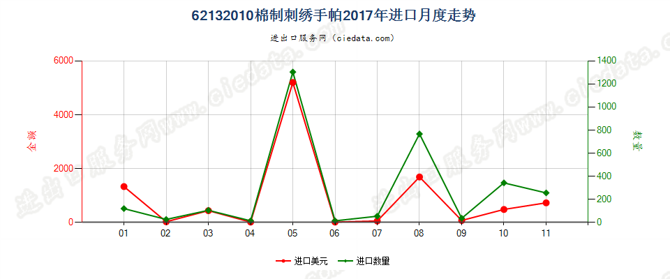 62132010棉制刺绣手帕进口2017年月度走势图