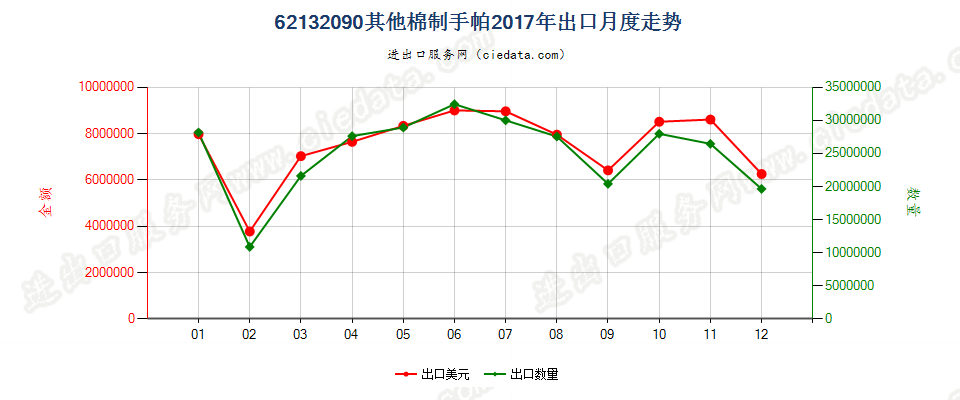 62132090其他棉制手帕出口2017年月度走势图