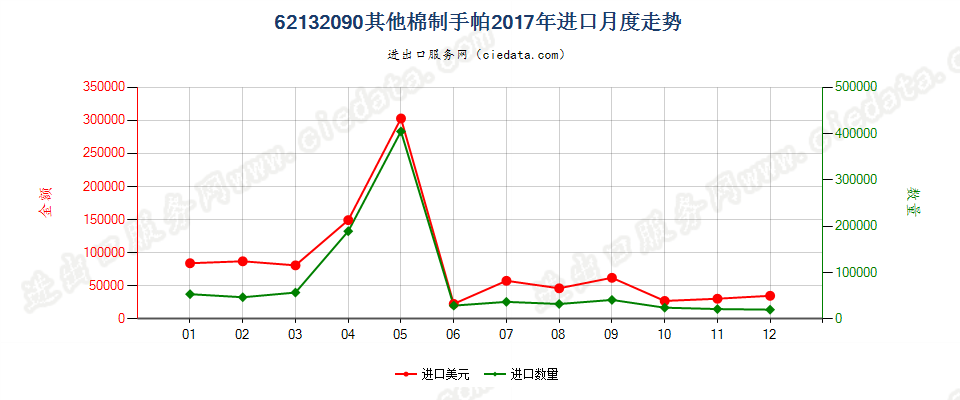 62132090其他棉制手帕进口2017年月度走势图