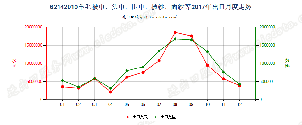 62142010羊毛披巾，头巾，围巾，披纱，面纱等出口2017年月度走势图