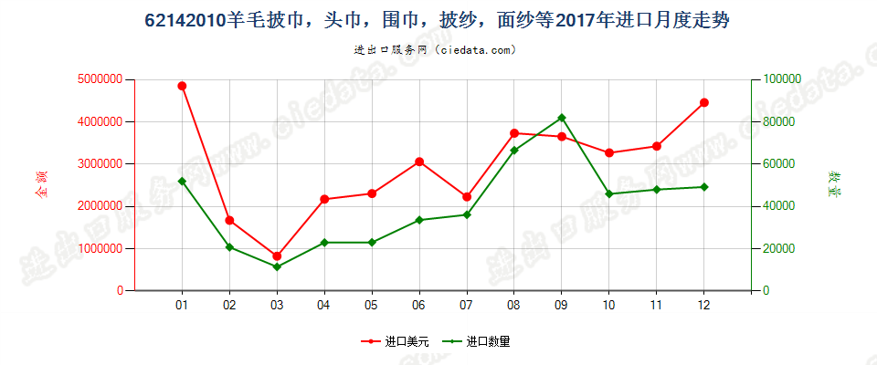 62142010羊毛披巾，头巾，围巾，披纱，面纱等进口2017年月度走势图