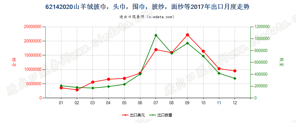 62142020山羊绒披巾，头巾，围巾，披纱，面纱等出口2017年月度走势图