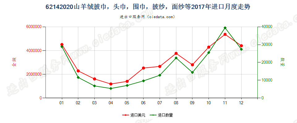 62142020山羊绒披巾，头巾，围巾，披纱，面纱等进口2017年月度走势图