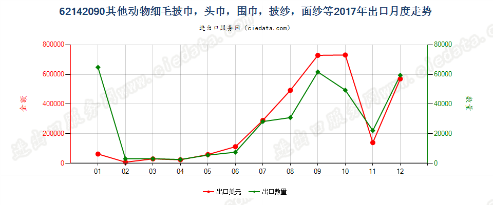 62142090其他动物细毛披巾，头巾，围巾，披纱，面纱等出口2017年月度走势图