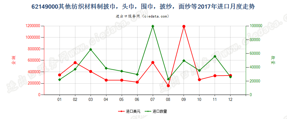 62149000其他纺织材料制披巾，头巾，围巾，披纱，面纱等进口2017年月度走势图