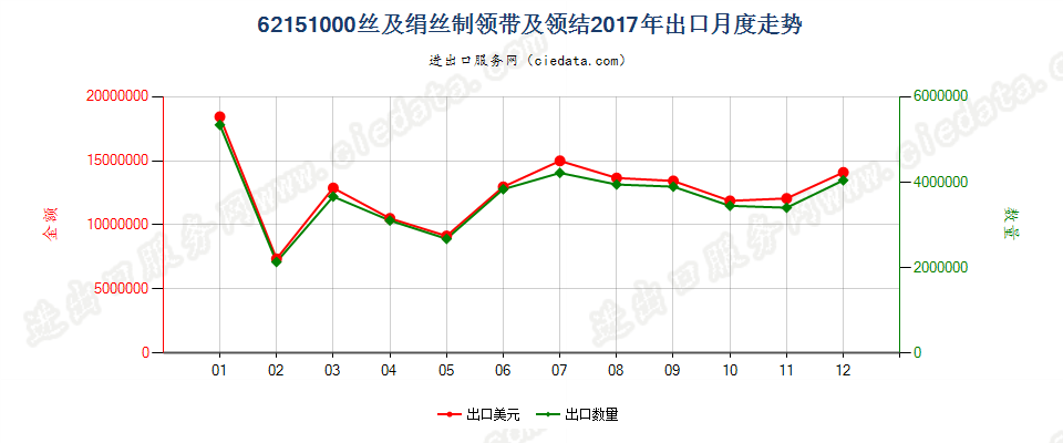 62151000丝及绢丝制领带及领结出口2017年月度走势图