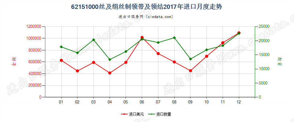 62151000丝及绢丝制领带及领结进口2017年月度走势图