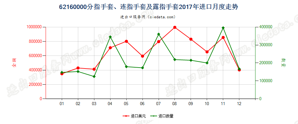 62160000分指手套、连指手套及露指手套进口2017年月度走势图