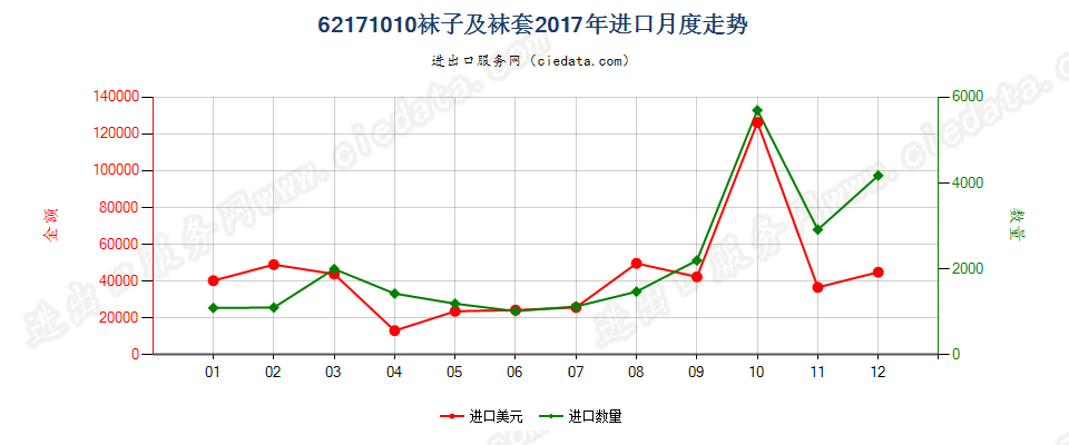 62171010袜子及袜套进口2017年月度走势图