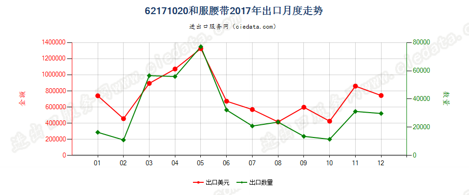 62171020和服腰带出口2017年月度走势图