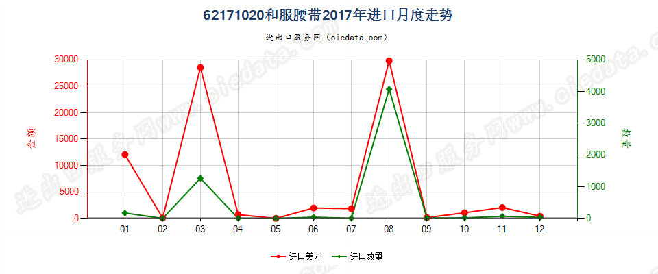 62171020和服腰带进口2017年月度走势图