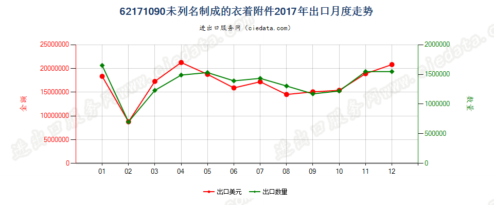 62171090未列名制成的衣着附件出口2017年月度走势图