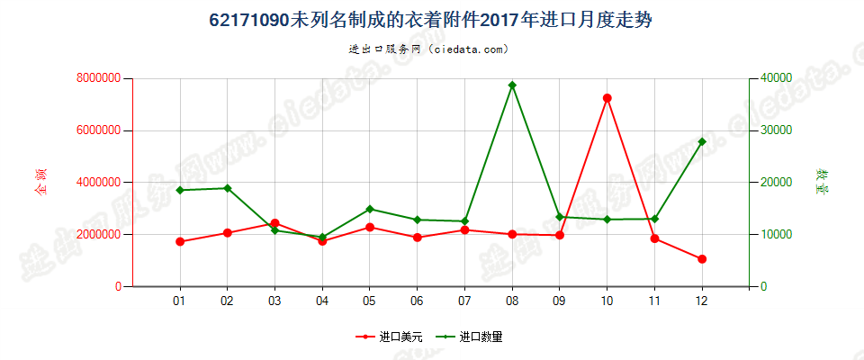 62171090未列名制成的衣着附件进口2017年月度走势图