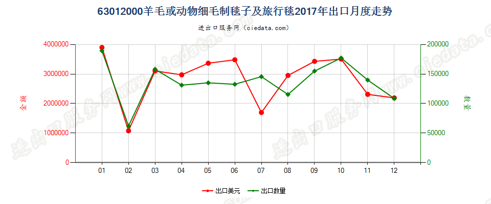 63012000羊毛或动物细毛制毯子及旅行毯出口2017年月度走势图