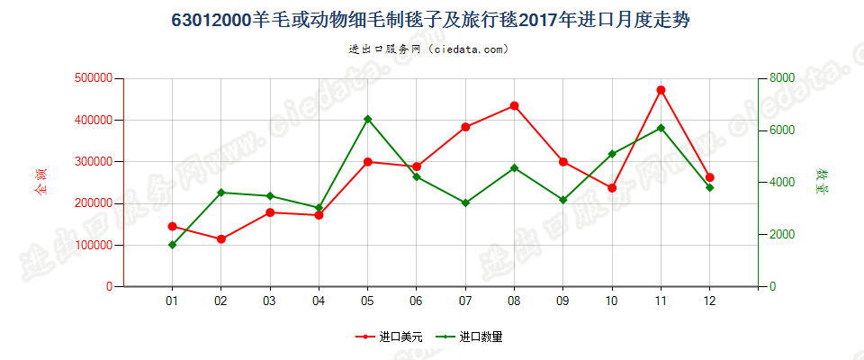 63012000羊毛或动物细毛制毯子及旅行毯进口2017年月度走势图