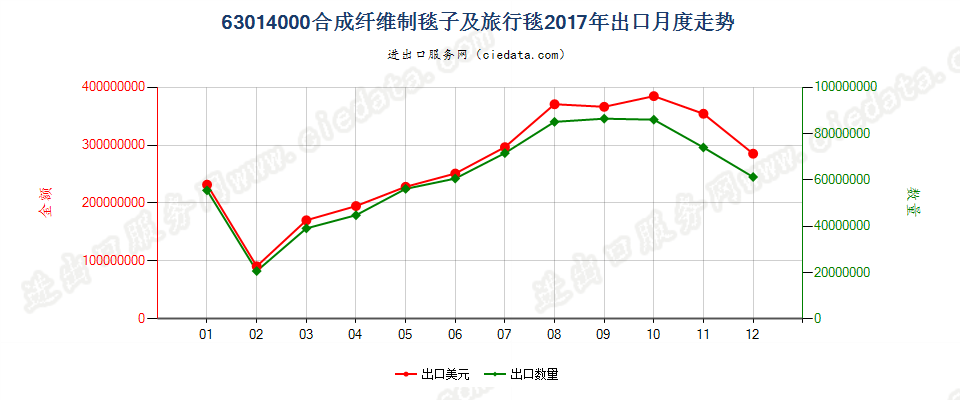 63014000合成纤维制毯子及旅行毯出口2017年月度走势图