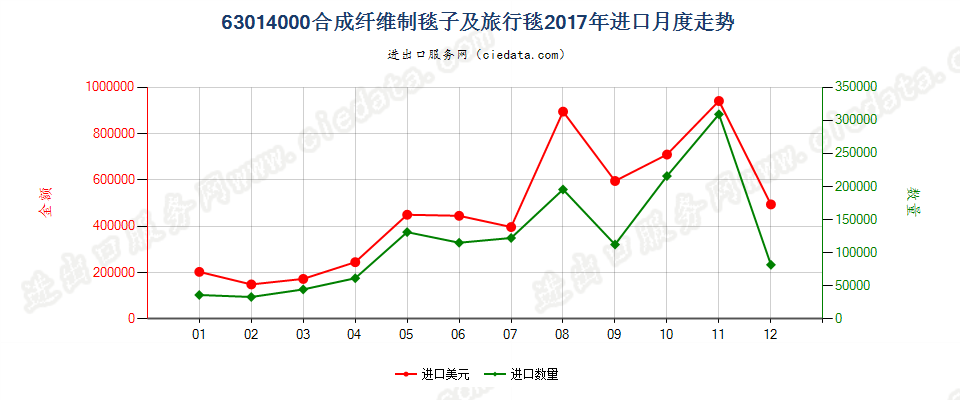 63014000合成纤维制毯子及旅行毯进口2017年月度走势图