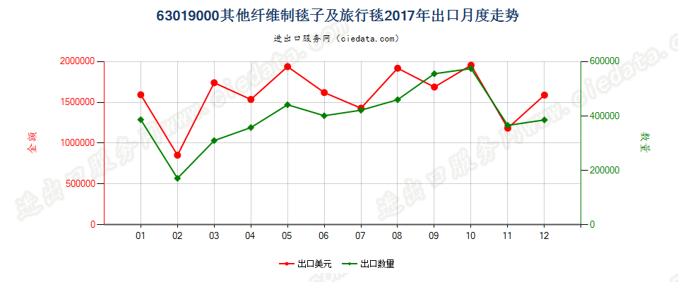 63019000其他纤维制毯子及旅行毯出口2017年月度走势图