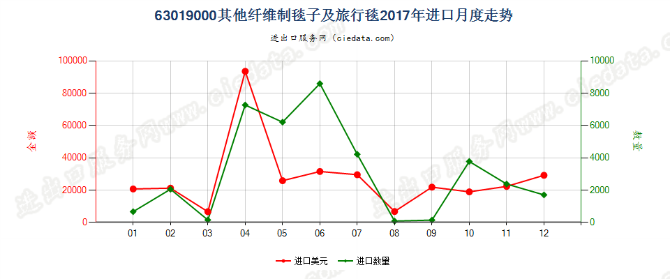 63019000其他纤维制毯子及旅行毯进口2017年月度走势图