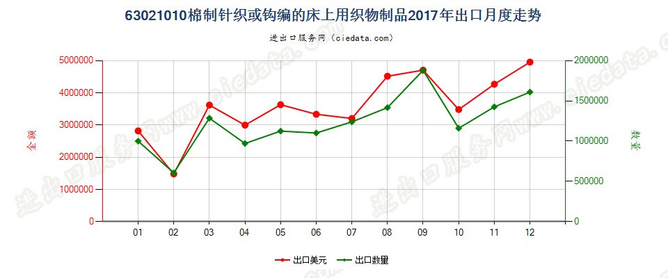 63021010棉制针织或钩编的床上用织物制品出口2017年月度走势图