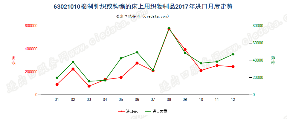 63021010棉制针织或钩编的床上用织物制品进口2017年月度走势图